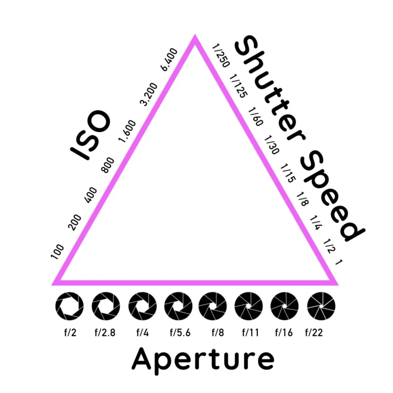 the exposure triangle